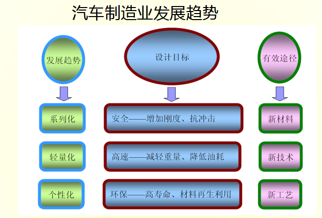 汽車制造業(yè)發(fā)展趨勢